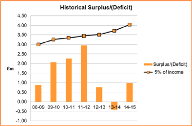 Historical Budget Surplus / Deficit