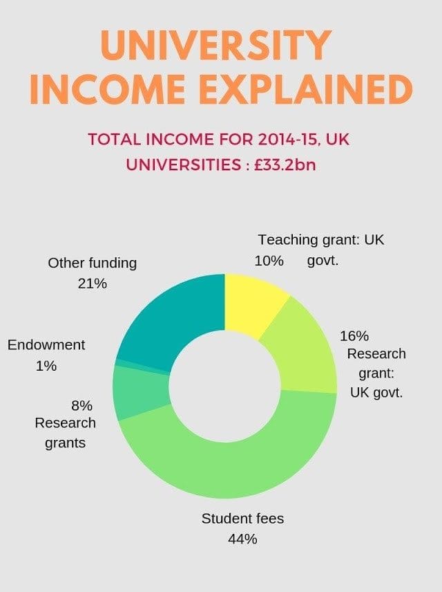 News Made Easy: University Funding